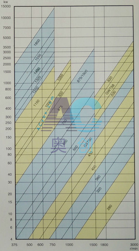 Power chart of YOTGC fluid couplings