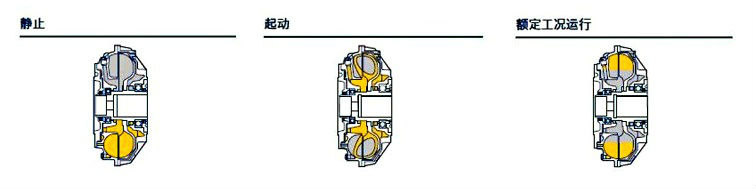 液力偶合器工作原理工作状态